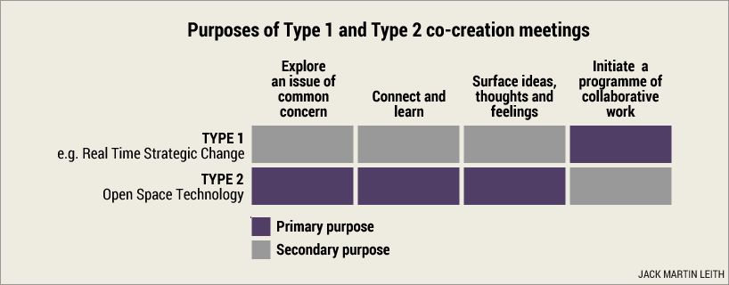 Purposes of Type 1 and Type 2 co-creation meetings